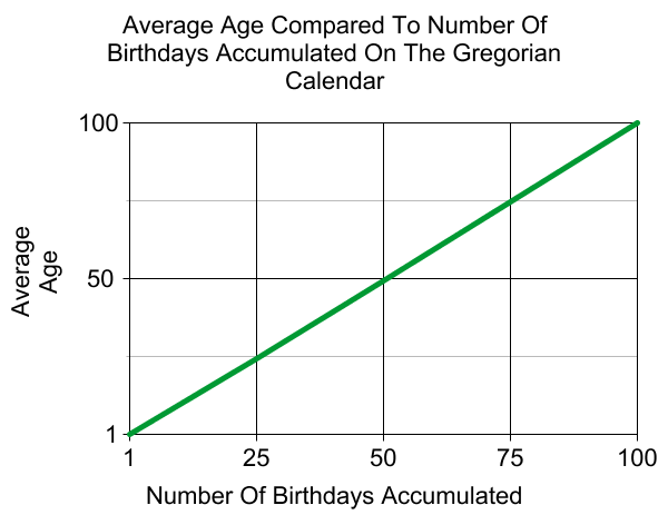 Average Age VS Number Of Accumulated Birthdays